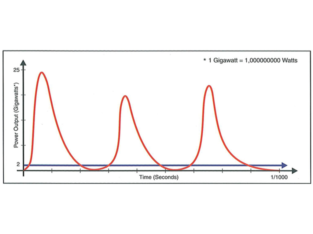 Power output chart